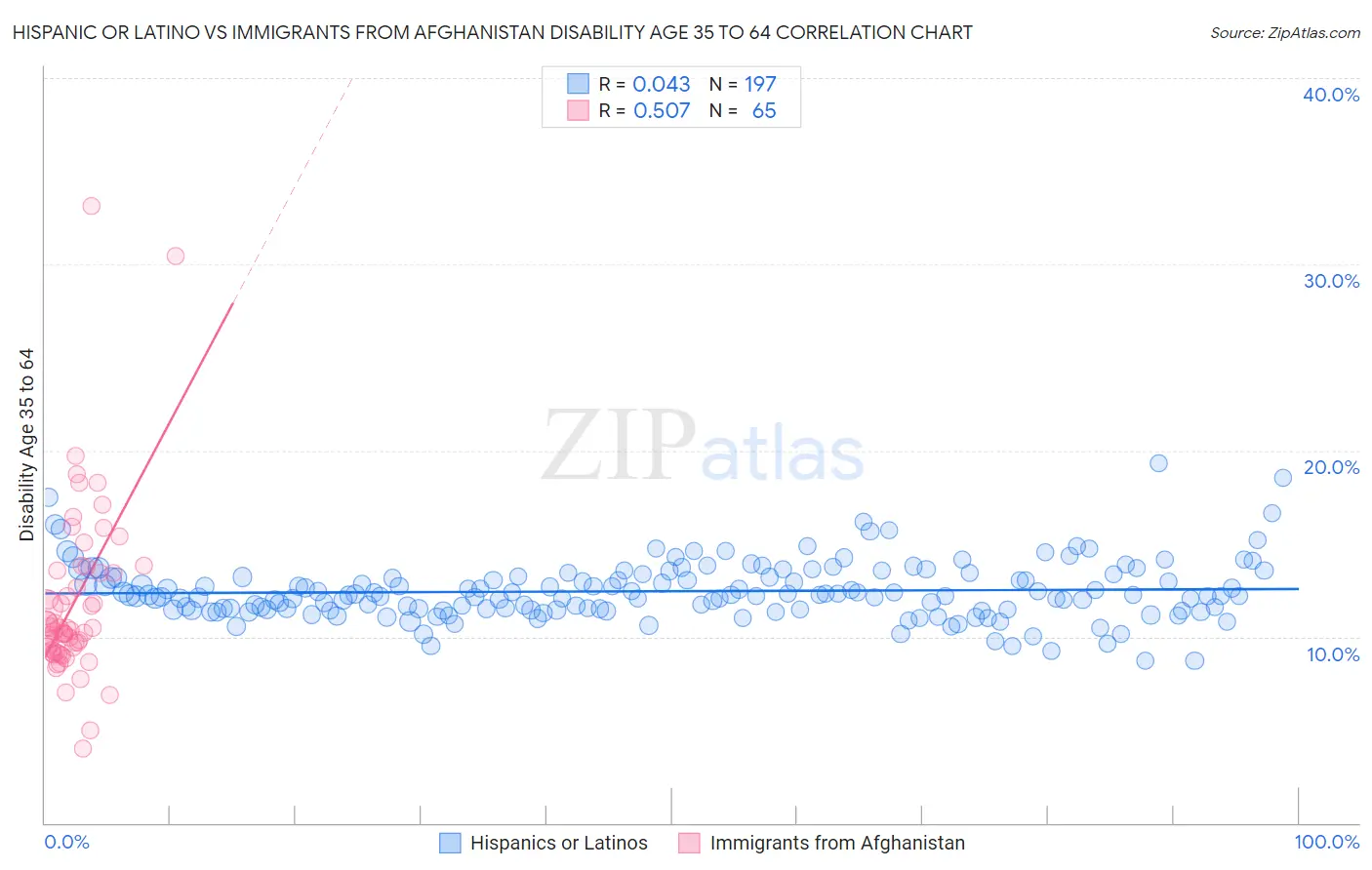 Hispanic or Latino vs Immigrants from Afghanistan Disability Age 35 to 64