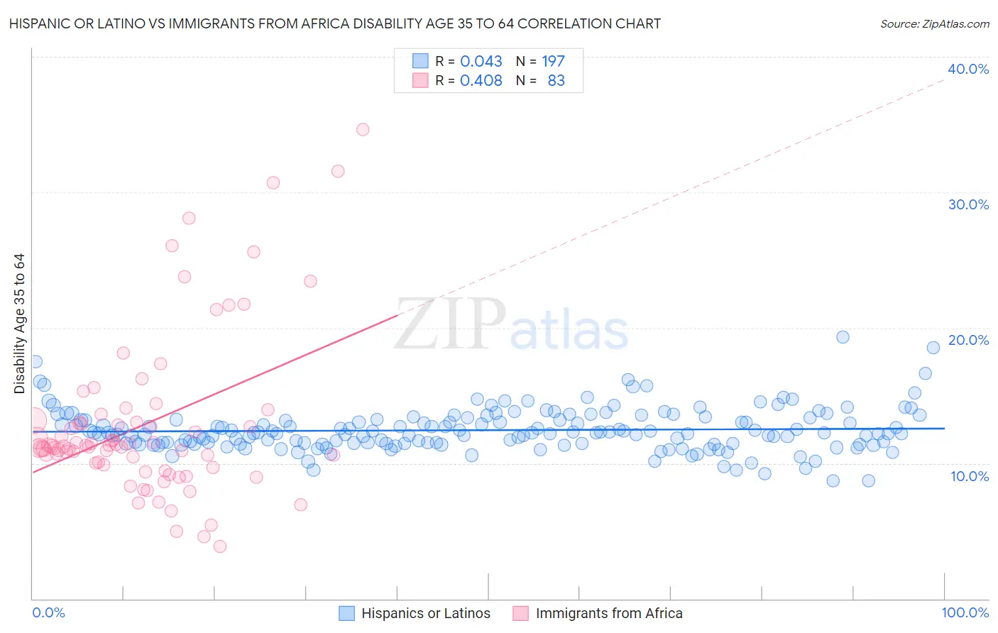 Hispanic or Latino vs Immigrants from Africa Disability Age 35 to 64