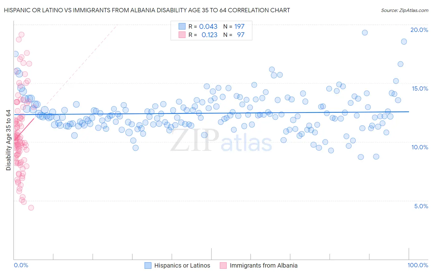 Hispanic or Latino vs Immigrants from Albania Disability Age 35 to 64