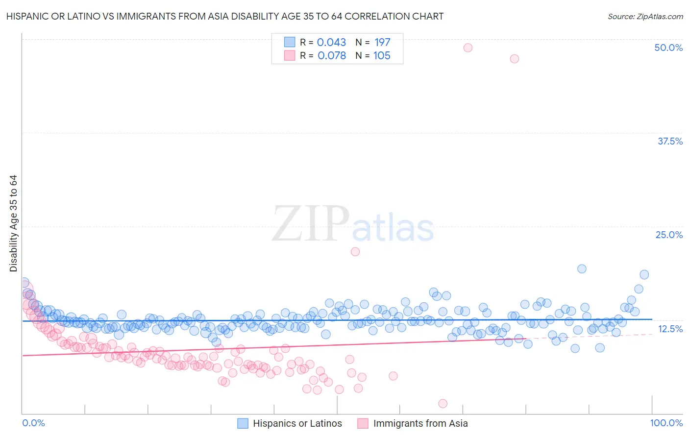 Hispanic or Latino vs Immigrants from Asia Disability Age 35 to 64