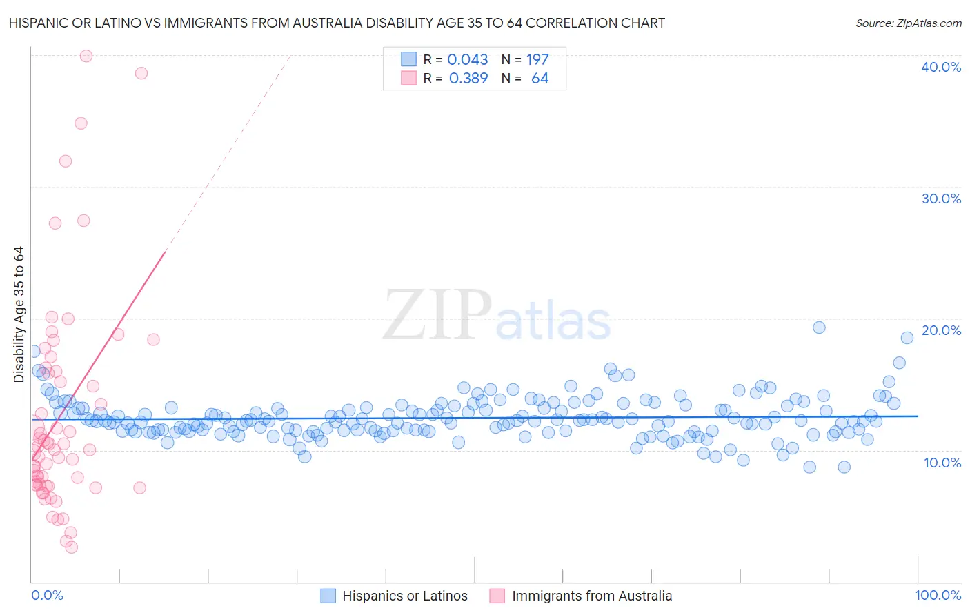 Hispanic or Latino vs Immigrants from Australia Disability Age 35 to 64