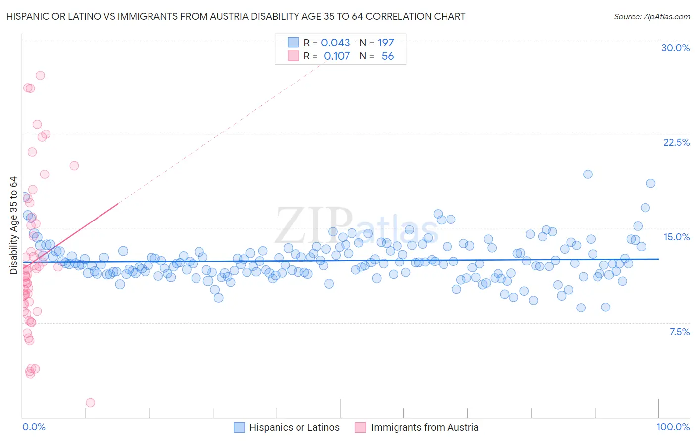 Hispanic or Latino vs Immigrants from Austria Disability Age 35 to 64