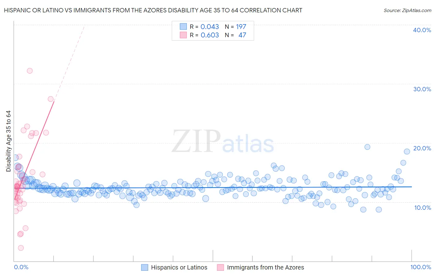 Hispanic or Latino vs Immigrants from the Azores Disability Age 35 to 64