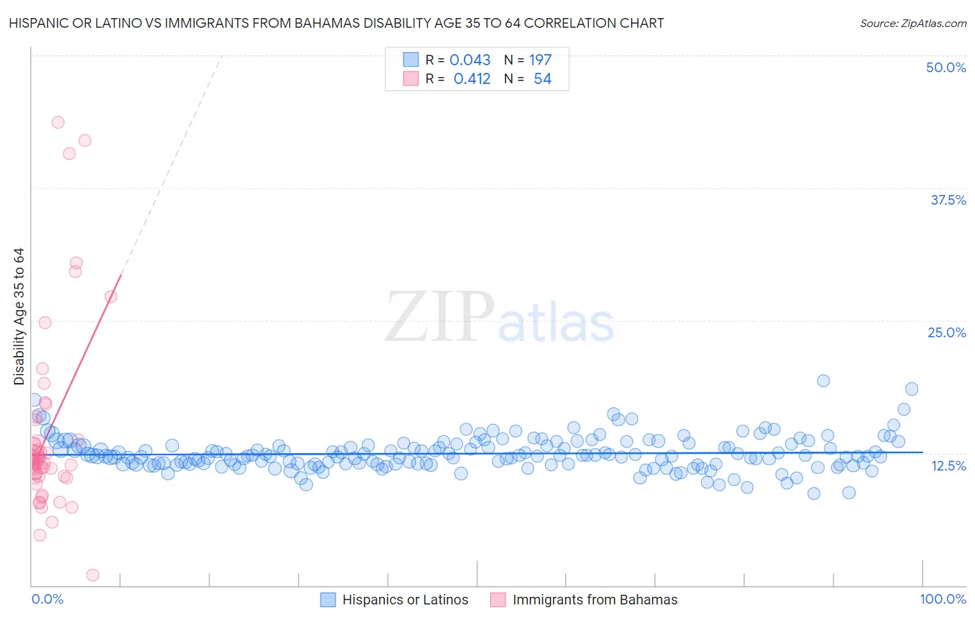 Hispanic or Latino vs Immigrants from Bahamas Disability Age 35 to 64