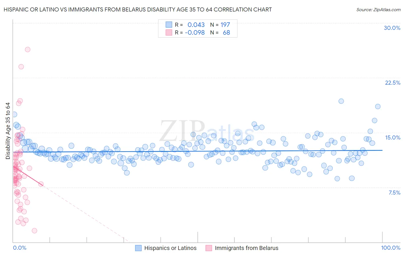 Hispanic or Latino vs Immigrants from Belarus Disability Age 35 to 64