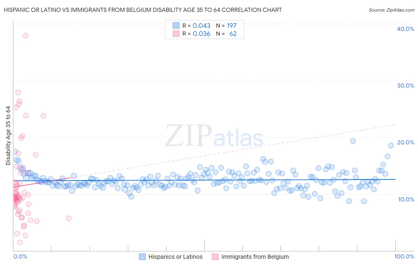 Hispanic or Latino vs Immigrants from Belgium Disability Age 35 to 64