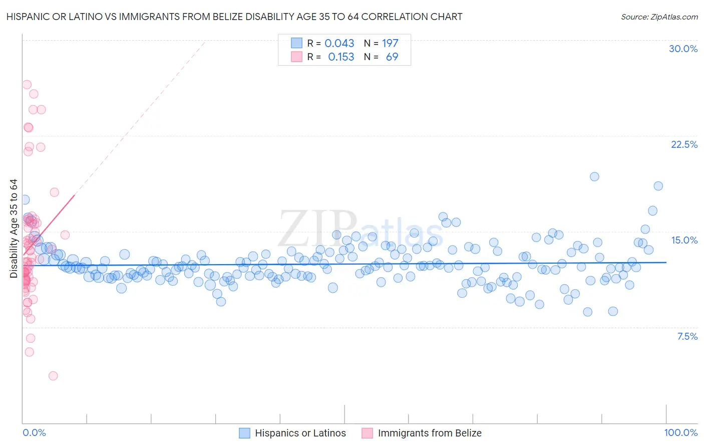 Hispanic or Latino vs Immigrants from Belize Disability Age 35 to 64