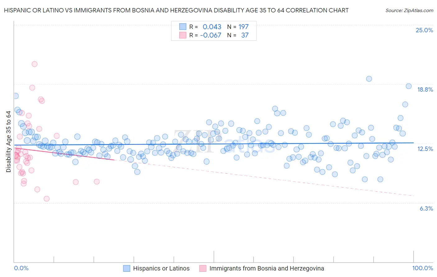 Hispanic or Latino vs Immigrants from Bosnia and Herzegovina Disability Age 35 to 64