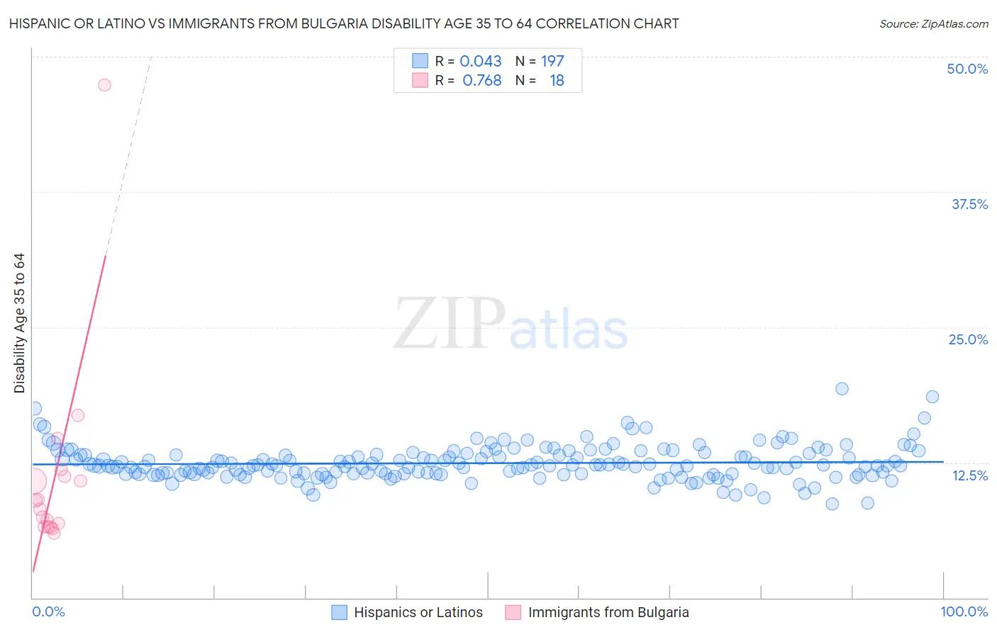 Hispanic or Latino vs Immigrants from Bulgaria Disability Age 35 to 64