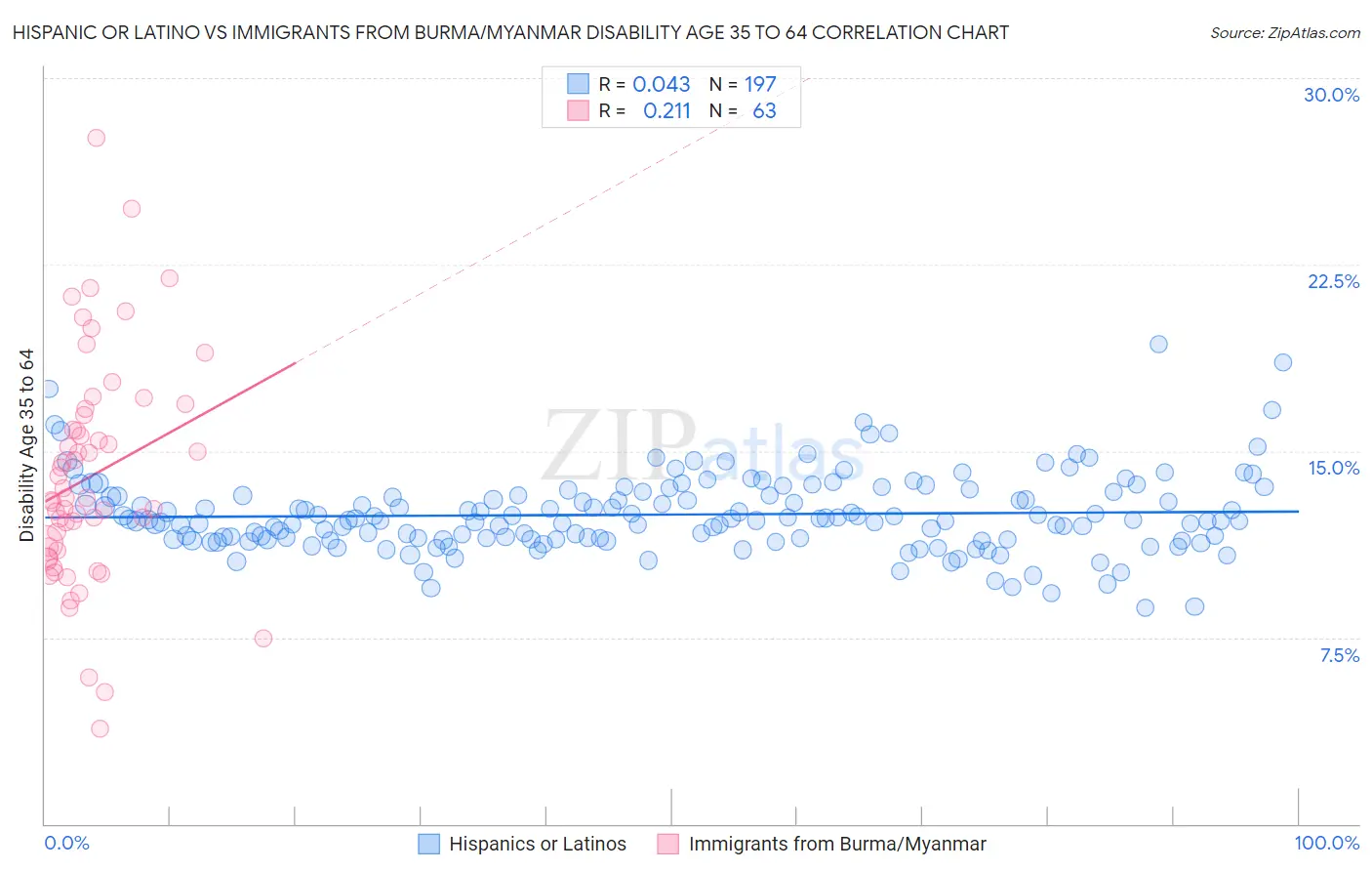 Hispanic or Latino vs Immigrants from Burma/Myanmar Disability Age 35 to 64