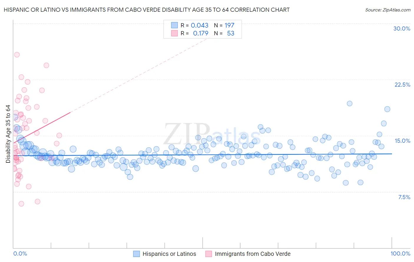 Hispanic or Latino vs Immigrants from Cabo Verde Disability Age 35 to 64