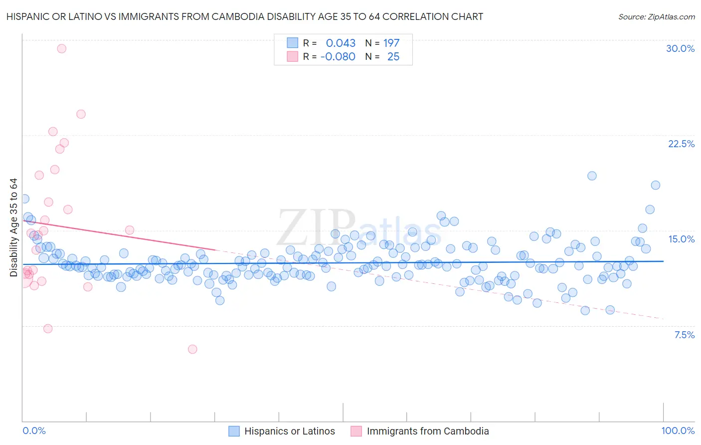 Hispanic or Latino vs Immigrants from Cambodia Disability Age 35 to 64