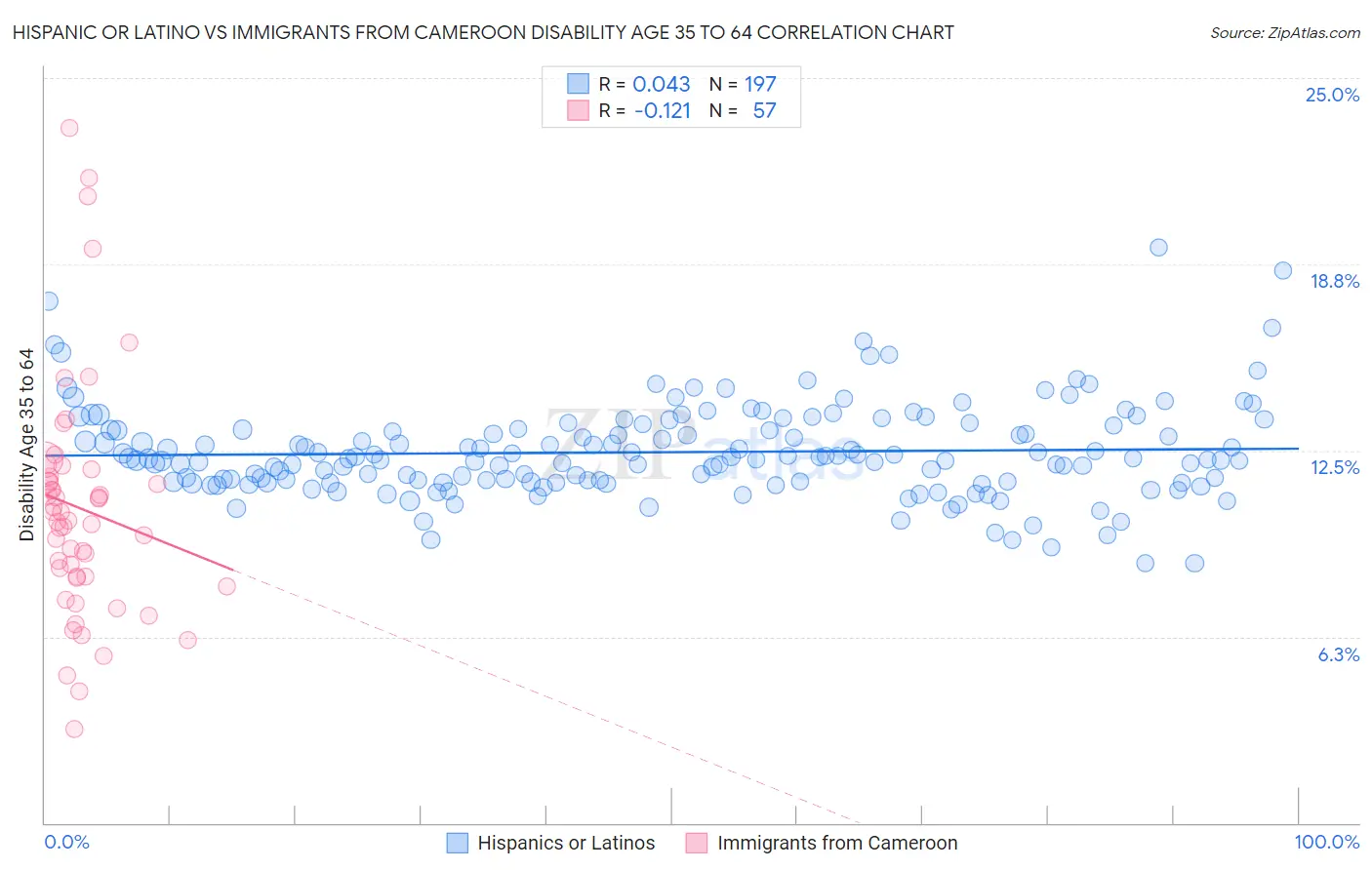 Hispanic or Latino vs Immigrants from Cameroon Disability Age 35 to 64