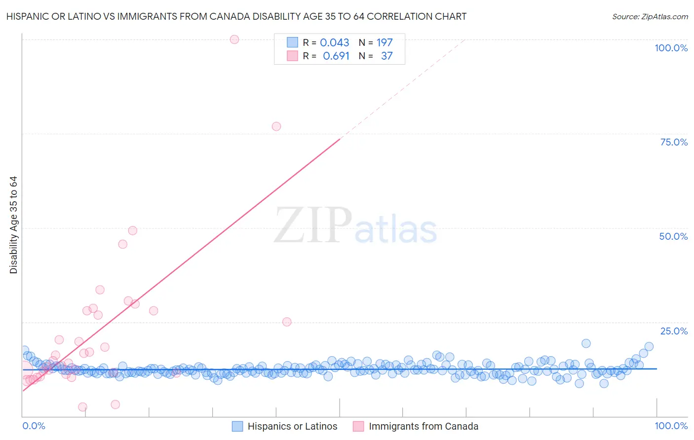 Hispanic or Latino vs Immigrants from Canada Disability Age 35 to 64