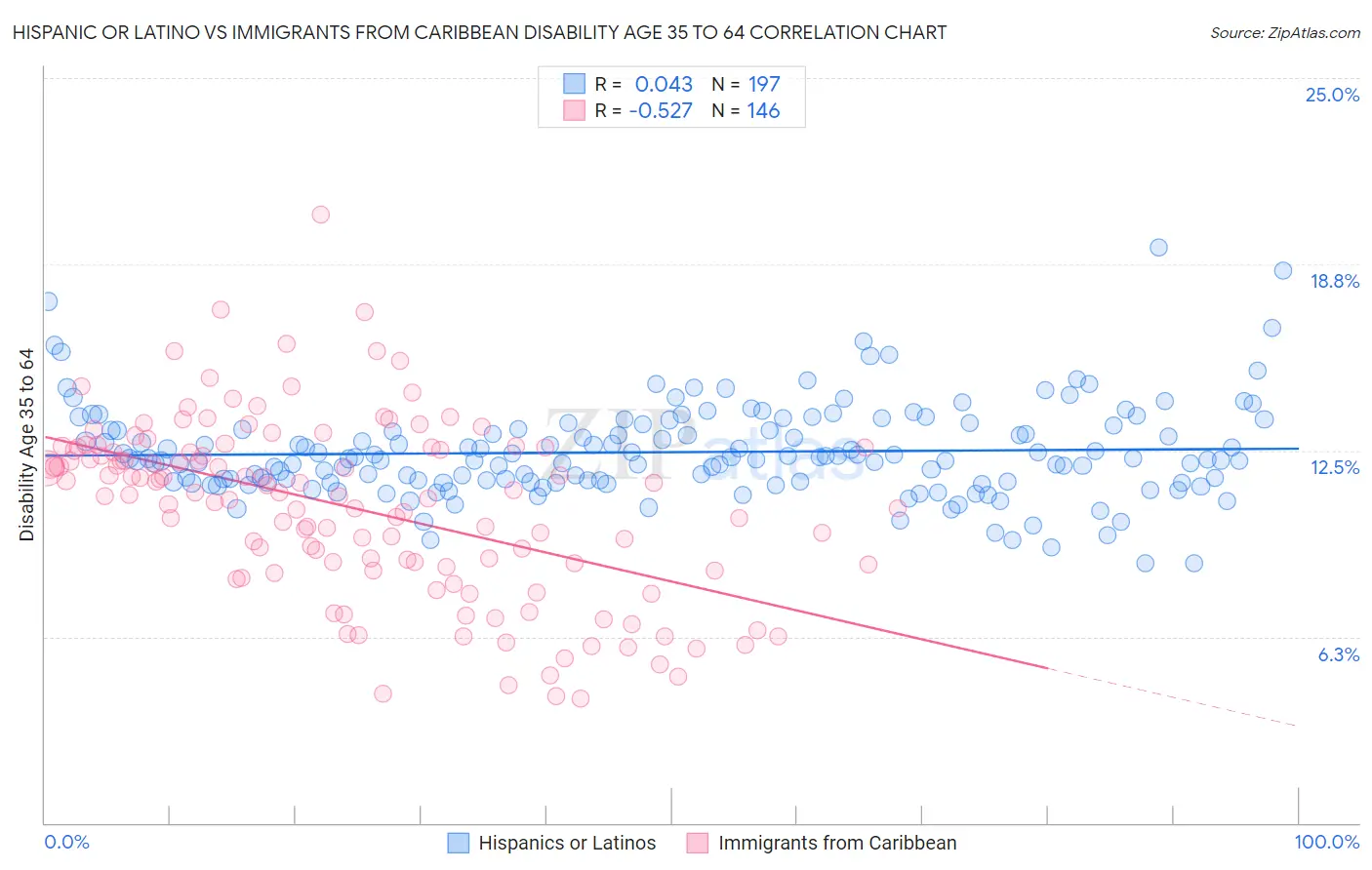 Hispanic or Latino vs Immigrants from Caribbean Disability Age 35 to 64