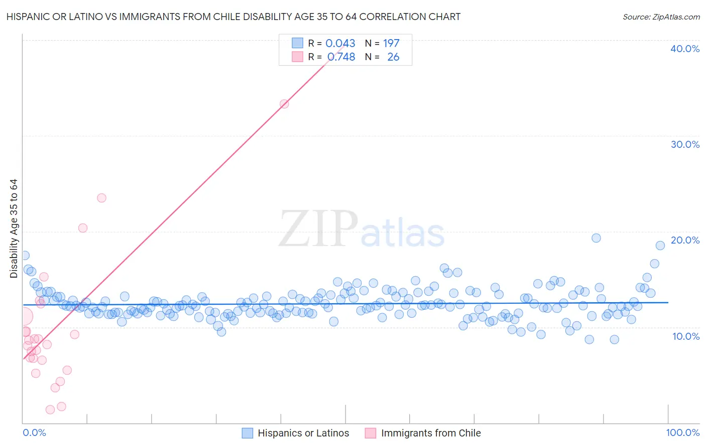 Hispanic or Latino vs Immigrants from Chile Disability Age 35 to 64