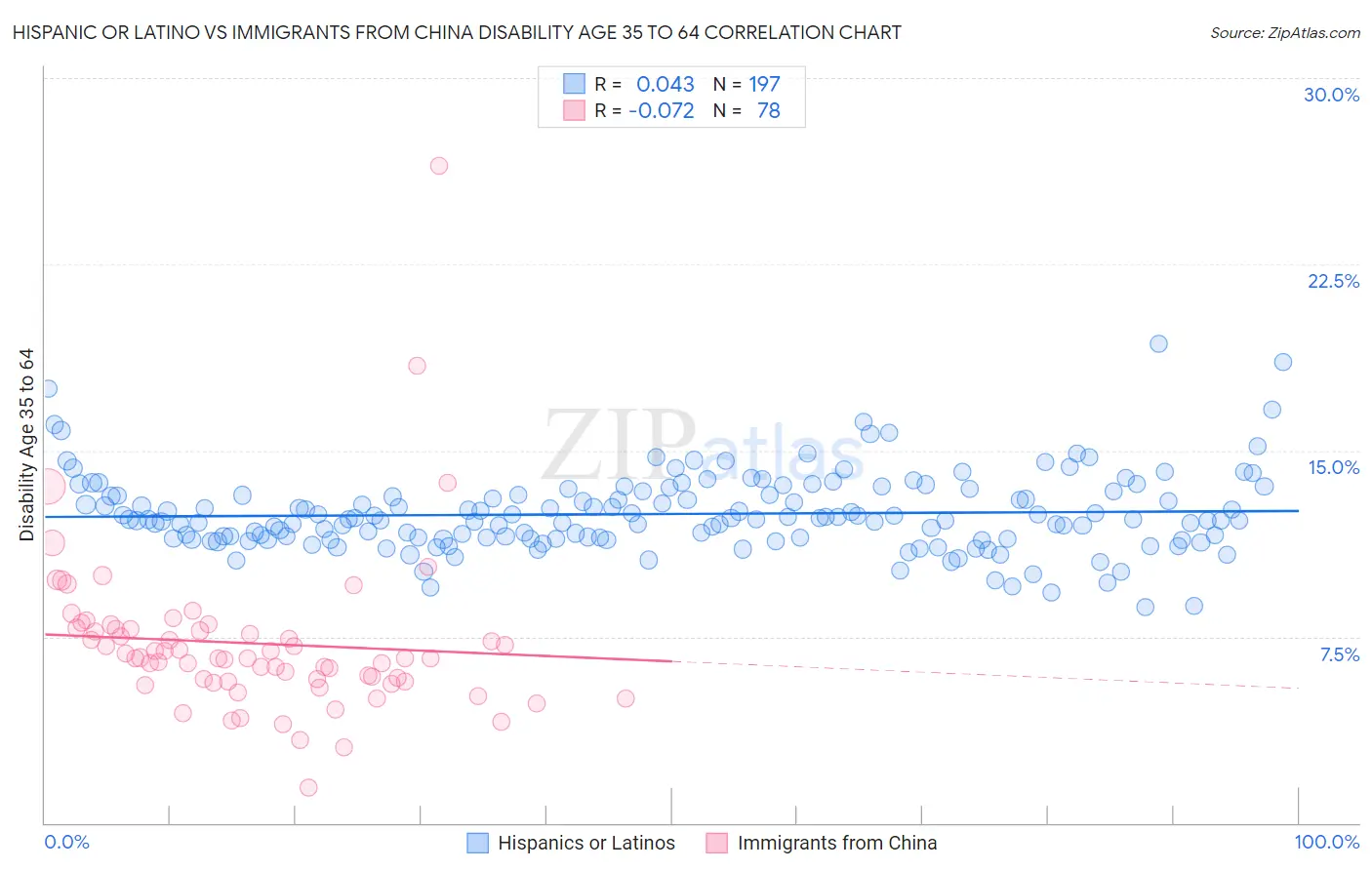 Hispanic or Latino vs Immigrants from China Disability Age 35 to 64