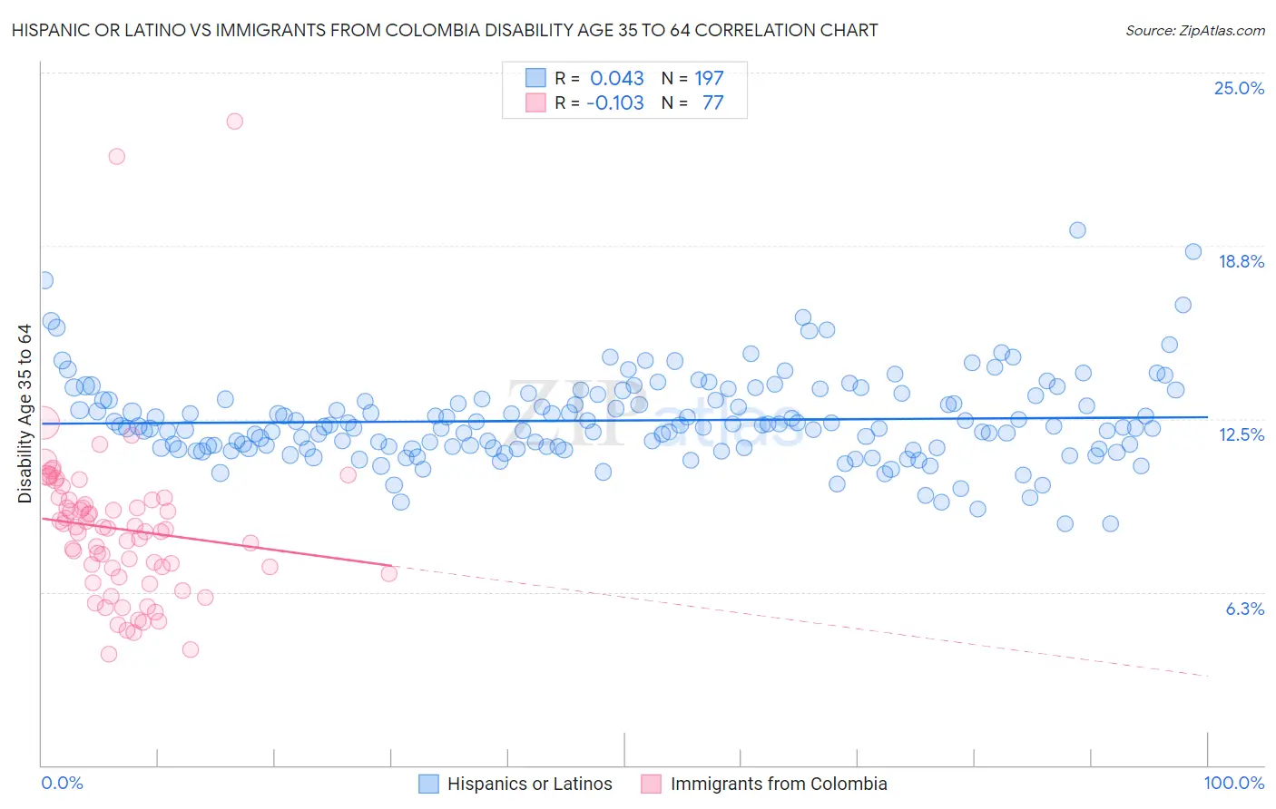 Hispanic or Latino vs Immigrants from Colombia Disability Age 35 to 64