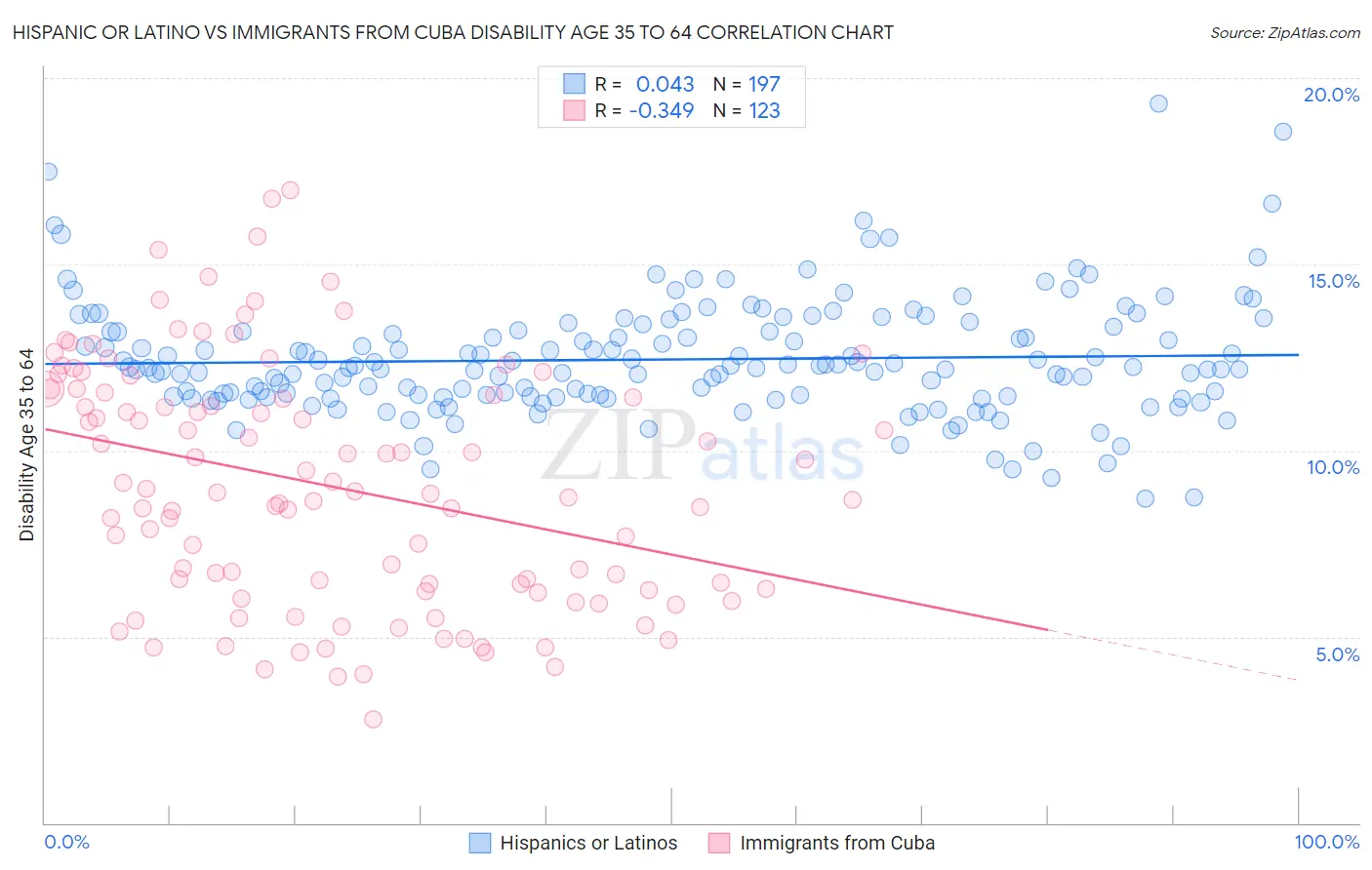 Hispanic or Latino vs Immigrants from Cuba Disability Age 35 to 64