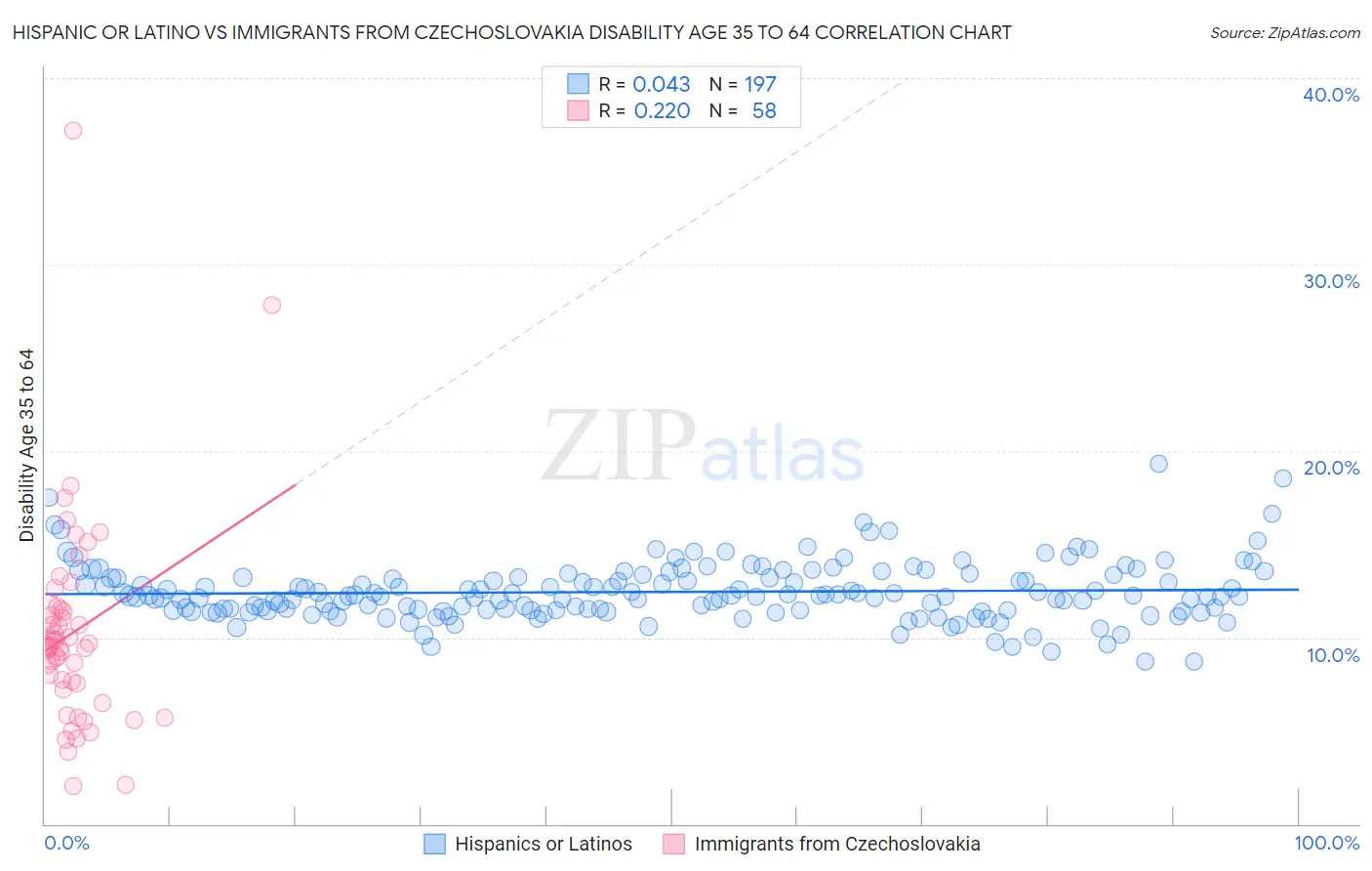 Hispanic or Latino vs Immigrants from Czechoslovakia Disability Age 35 to 64