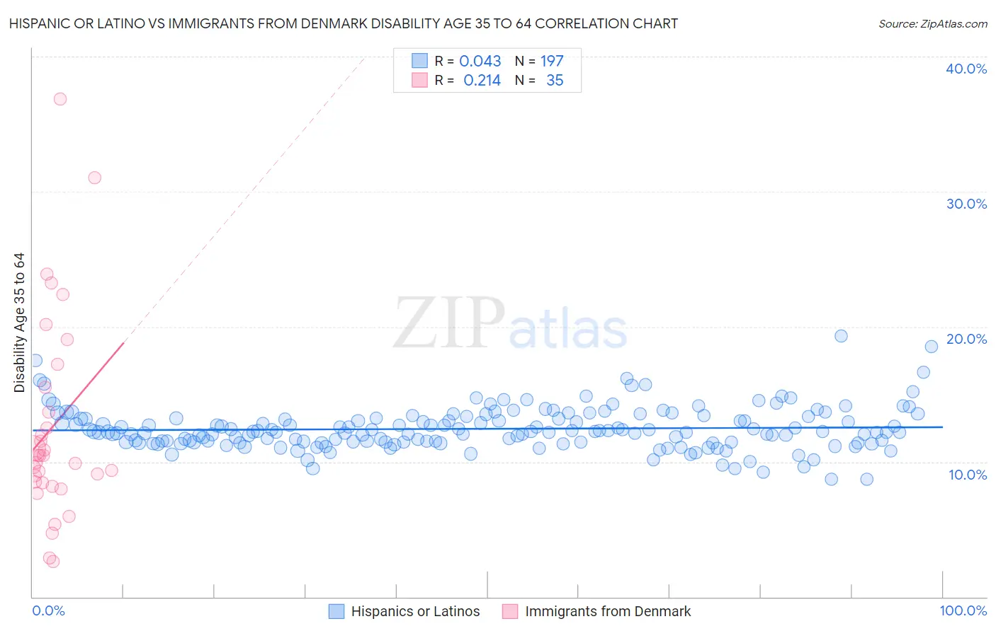 Hispanic or Latino vs Immigrants from Denmark Disability Age 35 to 64