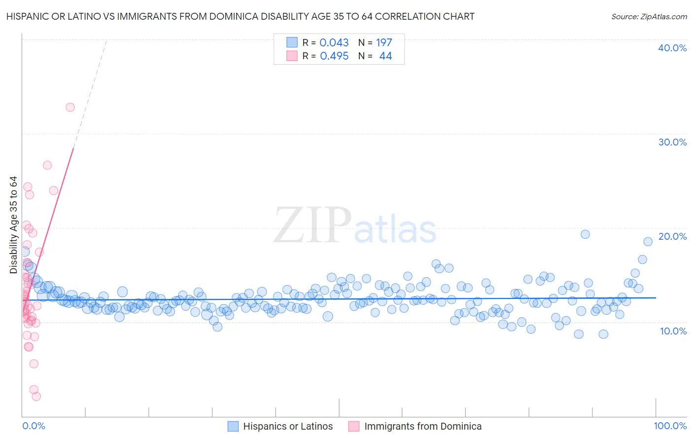 Hispanic or Latino vs Immigrants from Dominica Disability Age 35 to 64