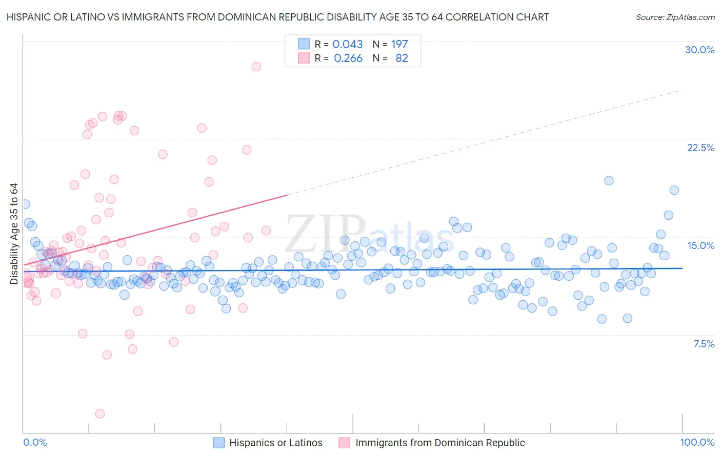 Hispanic or Latino vs Immigrants from Dominican Republic Disability Age 35 to 64