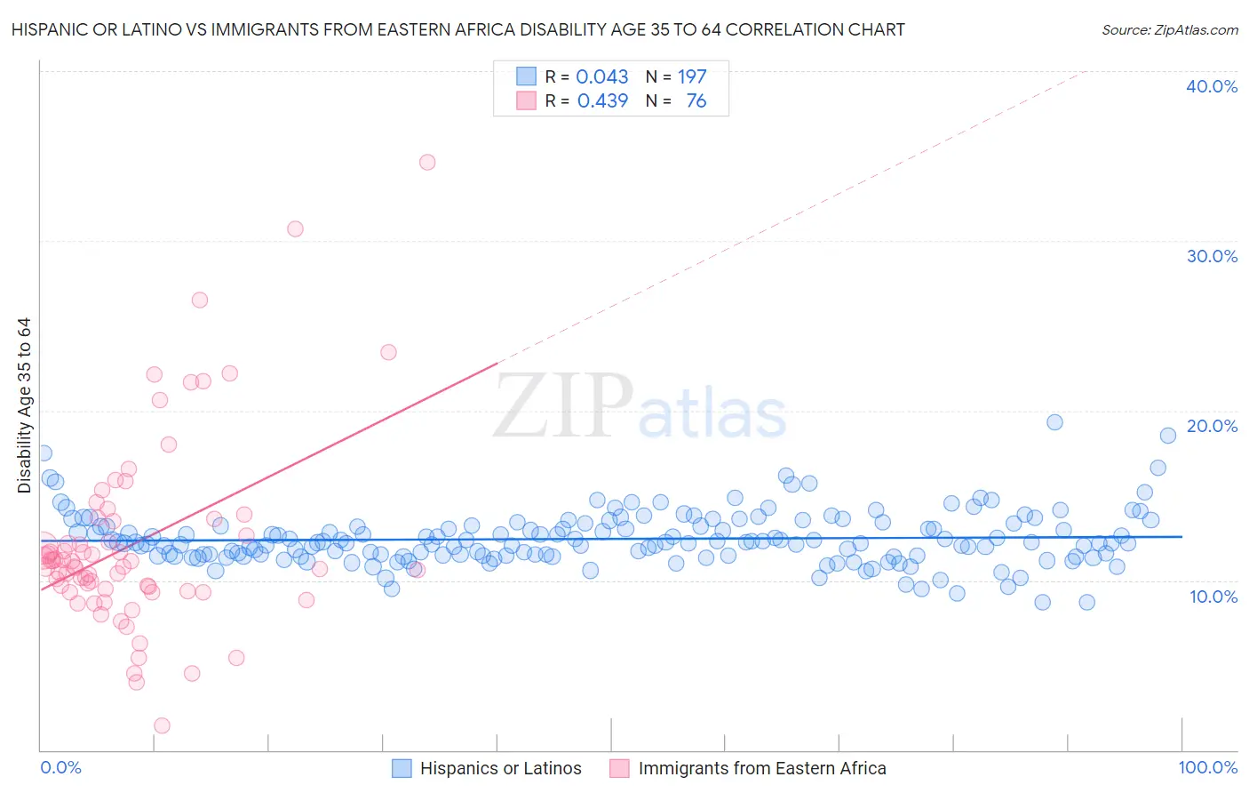 Hispanic or Latino vs Immigrants from Eastern Africa Disability Age 35 to 64