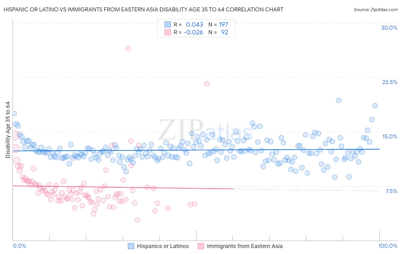 Hispanic or Latino vs Immigrants from Eastern Asia Disability Age 35 to 64