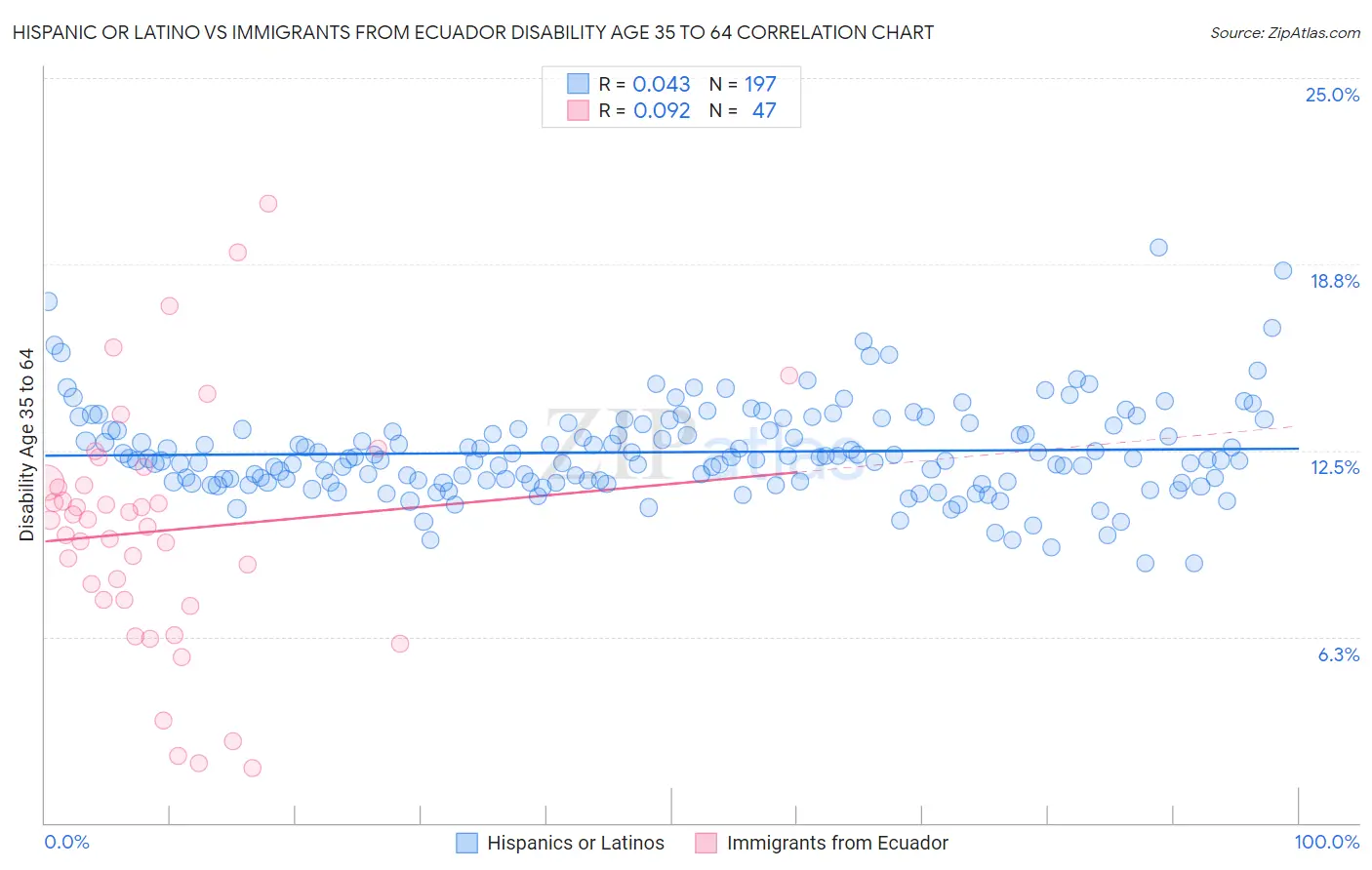 Hispanic or Latino vs Immigrants from Ecuador Disability Age 35 to 64