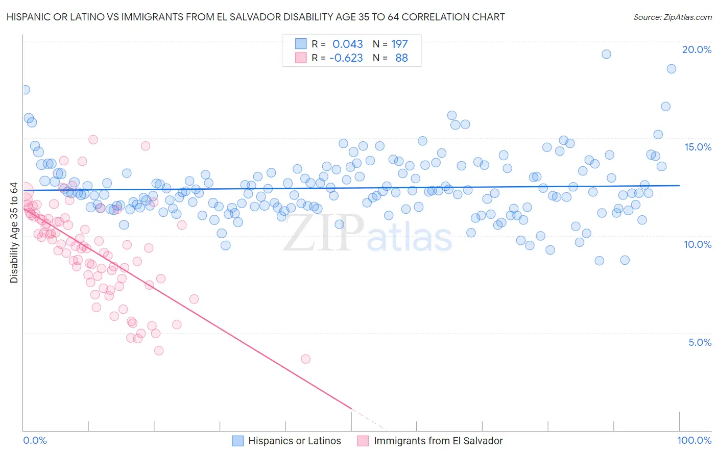 Hispanic or Latino vs Immigrants from El Salvador Disability Age 35 to 64