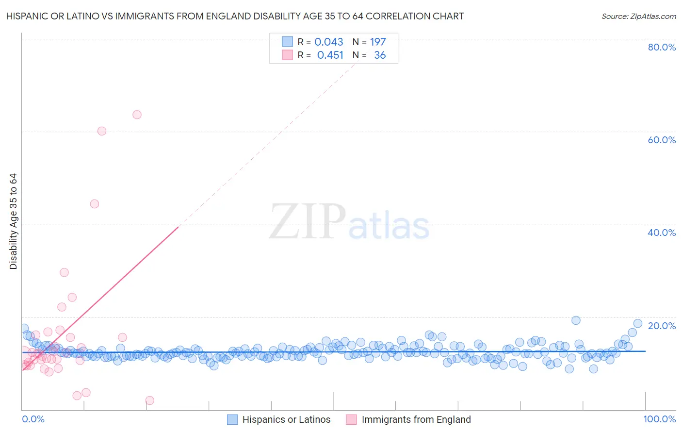 Hispanic or Latino vs Immigrants from England Disability Age 35 to 64