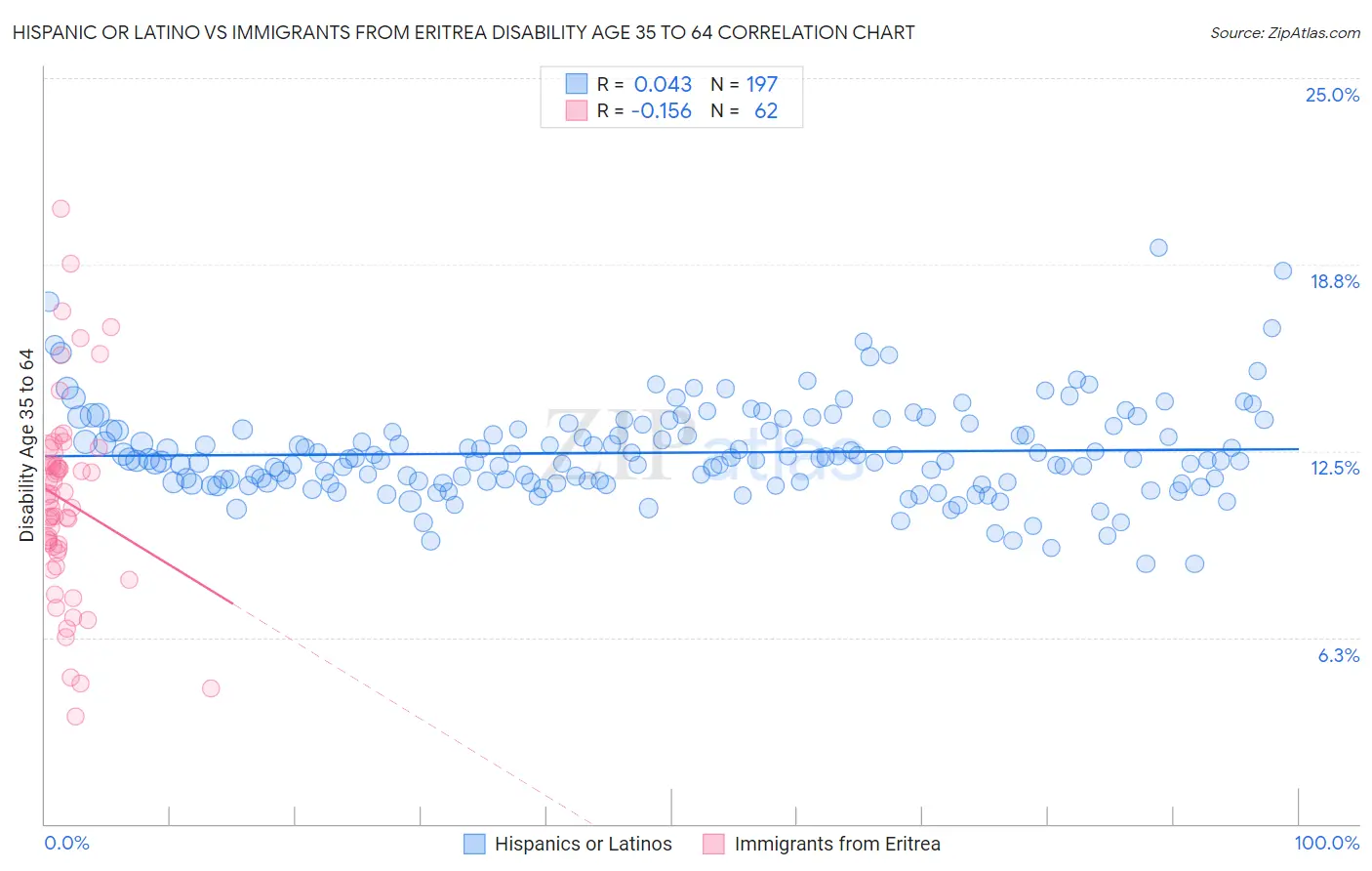 Hispanic or Latino vs Immigrants from Eritrea Disability Age 35 to 64