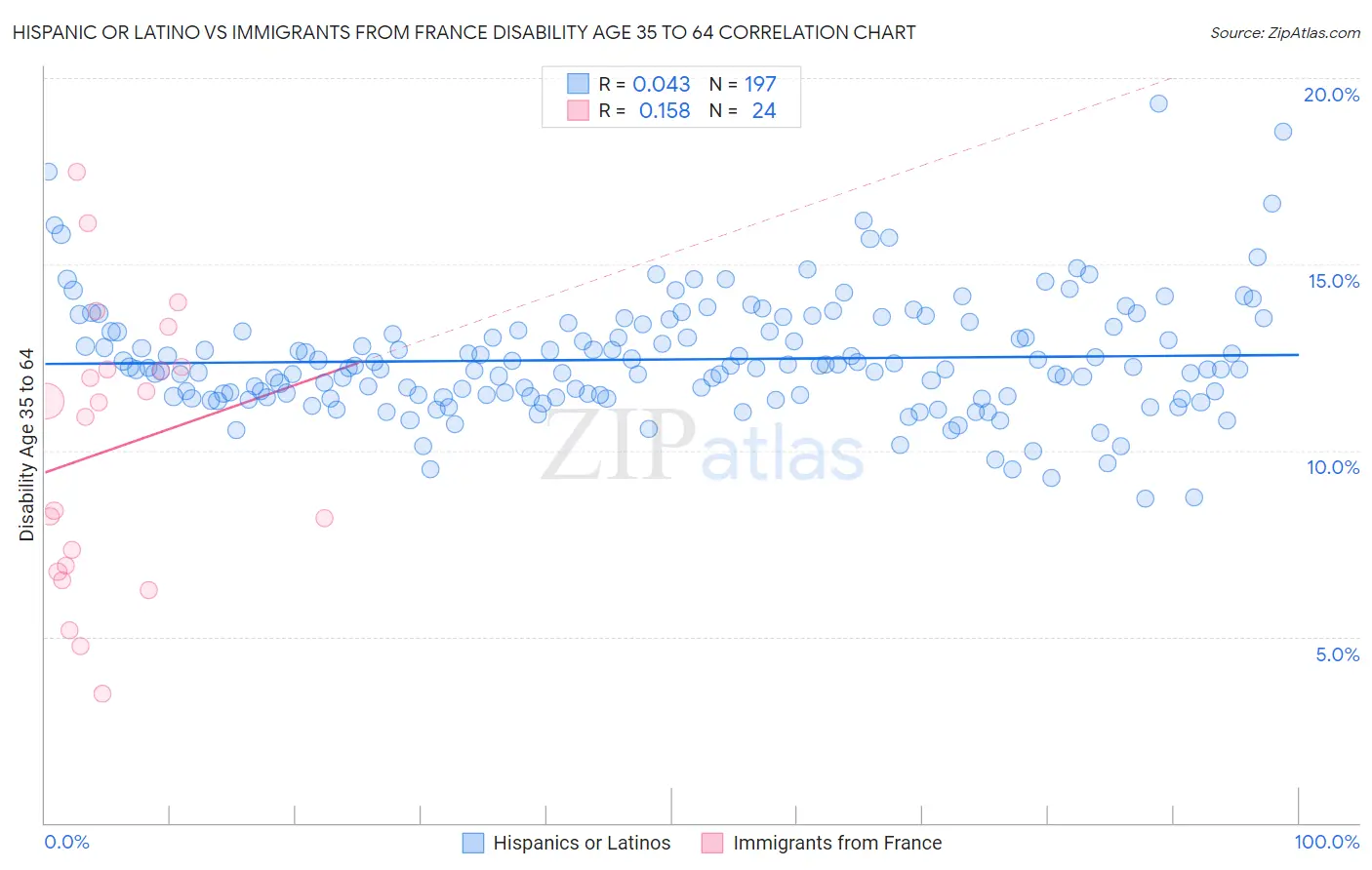 Hispanic or Latino vs Immigrants from France Disability Age 35 to 64