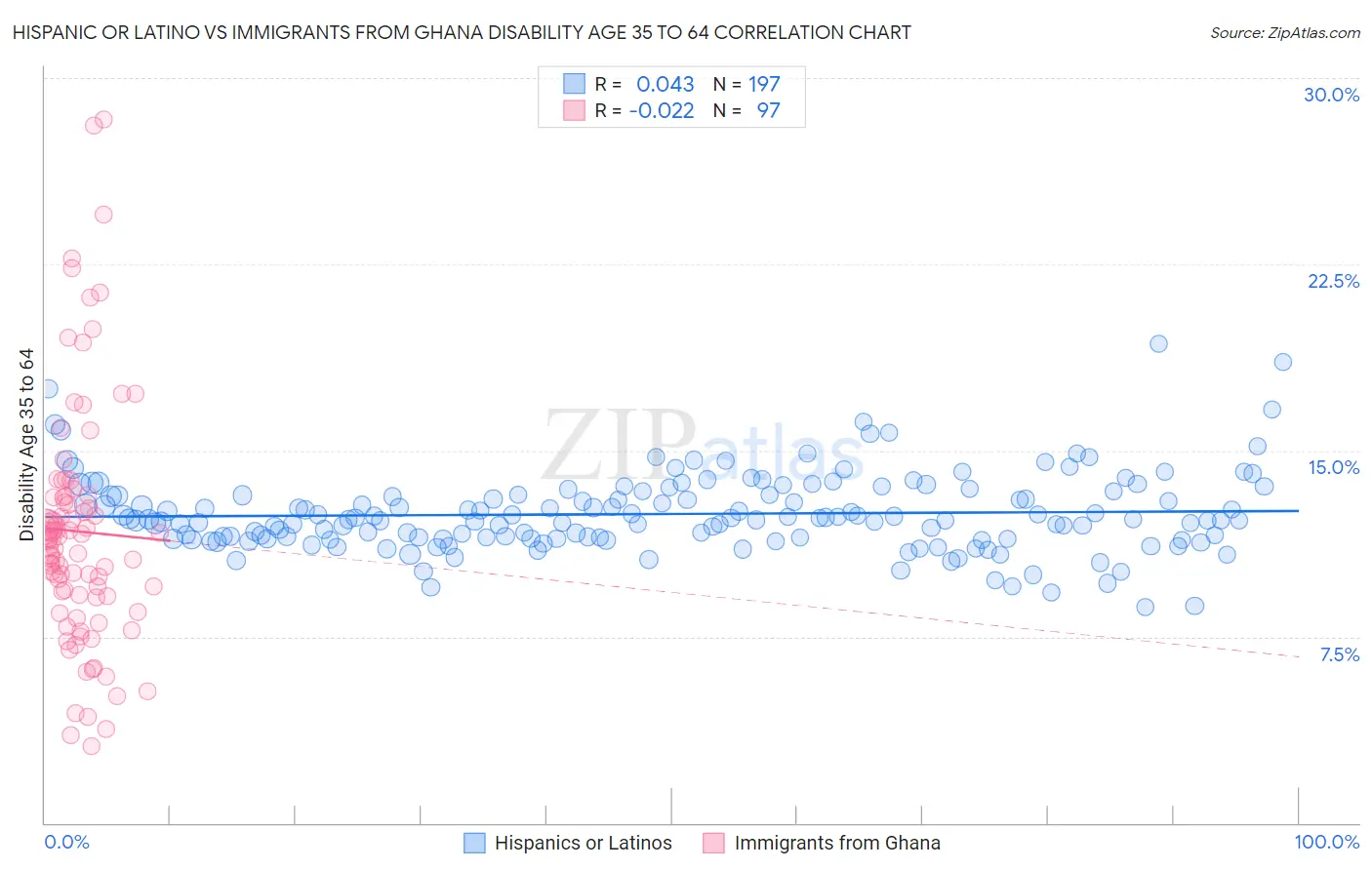 Hispanic or Latino vs Immigrants from Ghana Disability Age 35 to 64