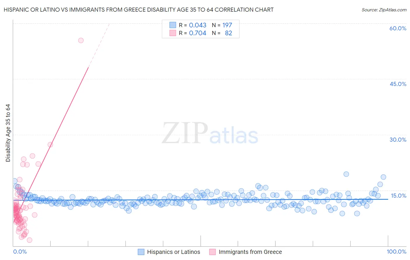 Hispanic or Latino vs Immigrants from Greece Disability Age 35 to 64