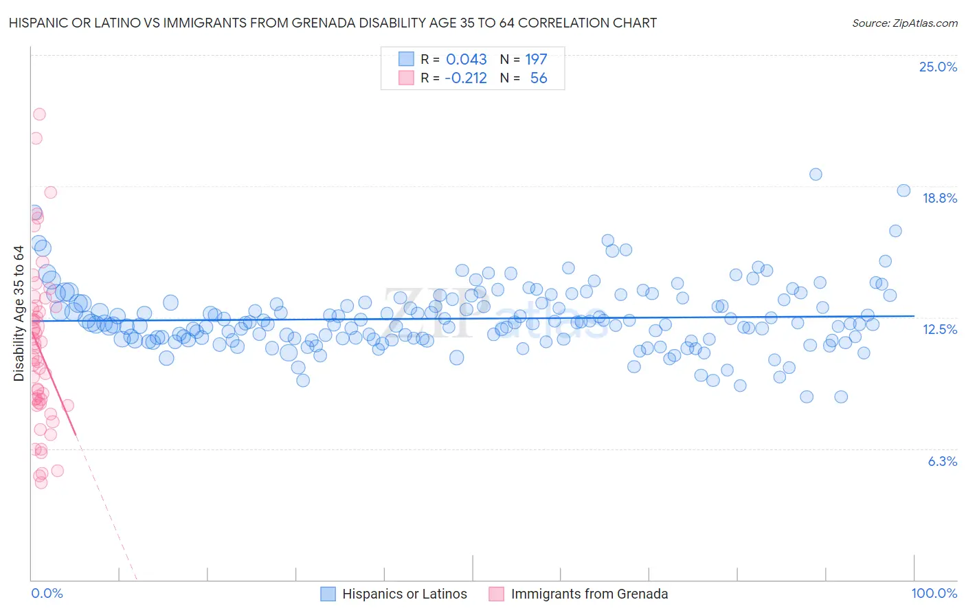 Hispanic or Latino vs Immigrants from Grenada Disability Age 35 to 64