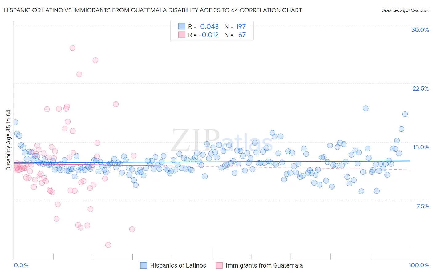 Hispanic or Latino vs Immigrants from Guatemala Disability Age 35 to 64