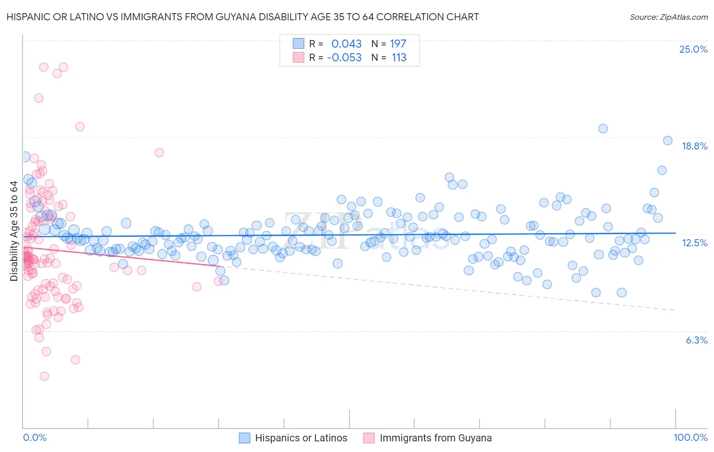 Hispanic or Latino vs Immigrants from Guyana Disability Age 35 to 64