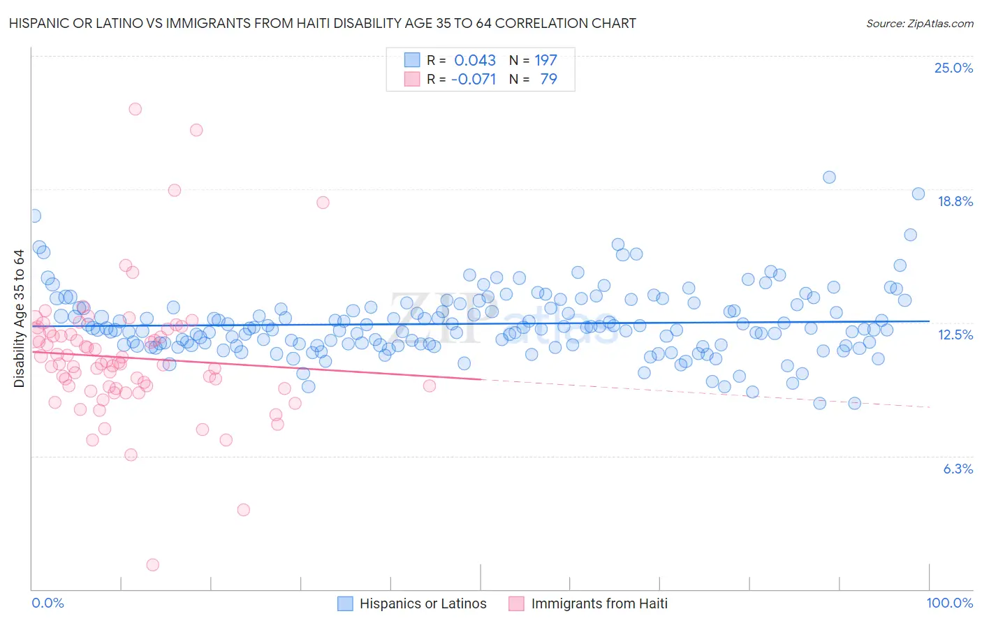 Hispanic or Latino vs Immigrants from Haiti Disability Age 35 to 64