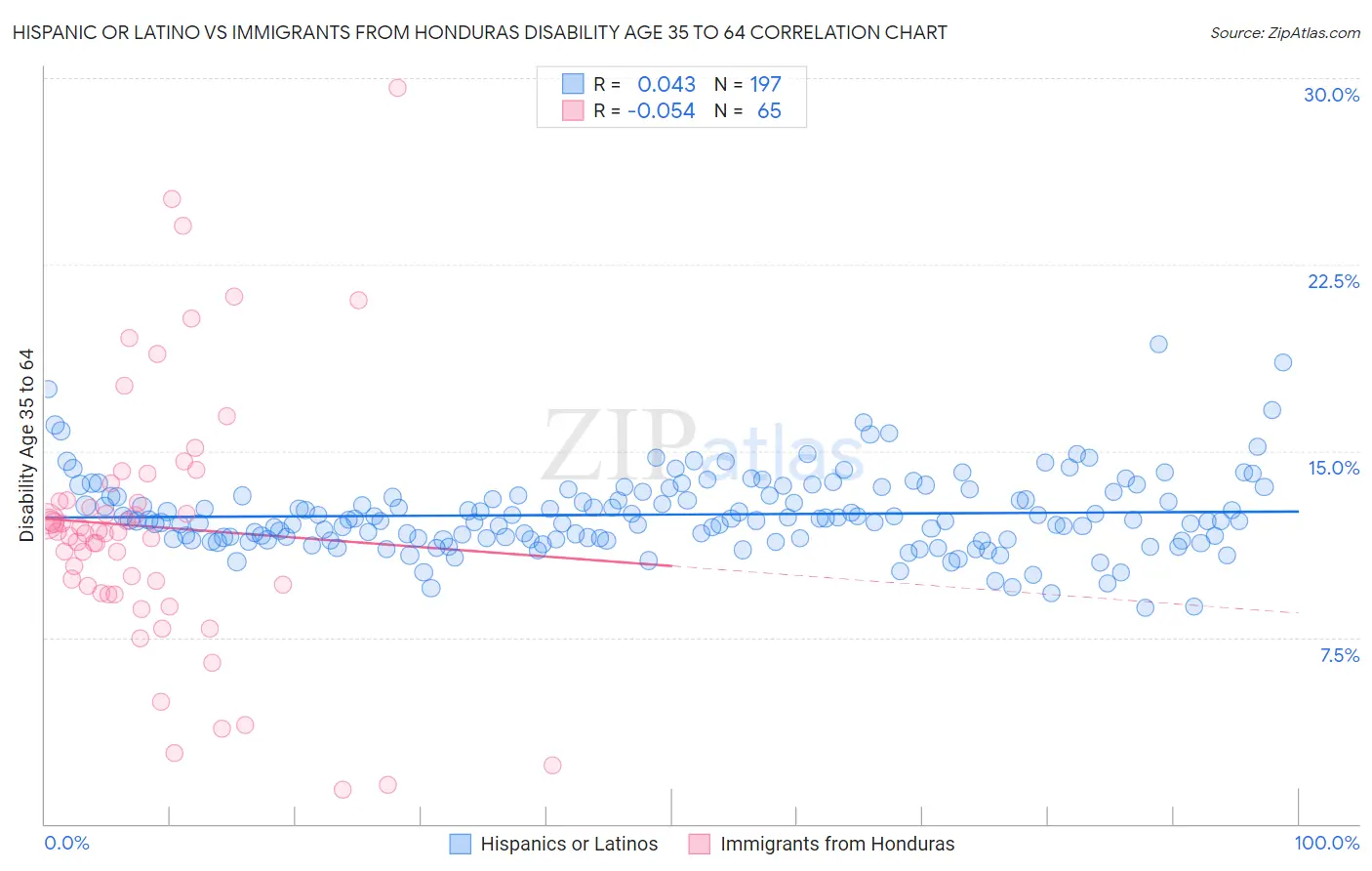 Hispanic or Latino vs Immigrants from Honduras Disability Age 35 to 64