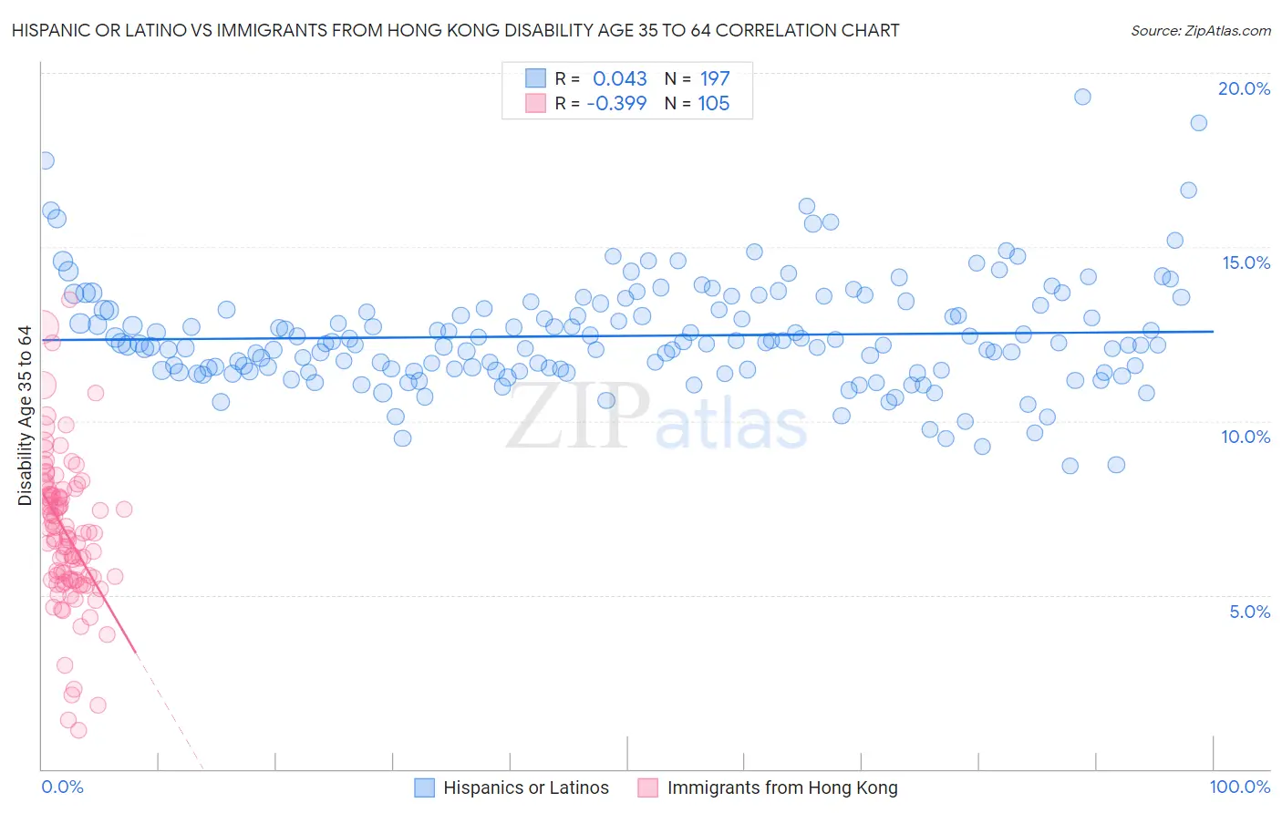 Hispanic or Latino vs Immigrants from Hong Kong Disability Age 35 to 64