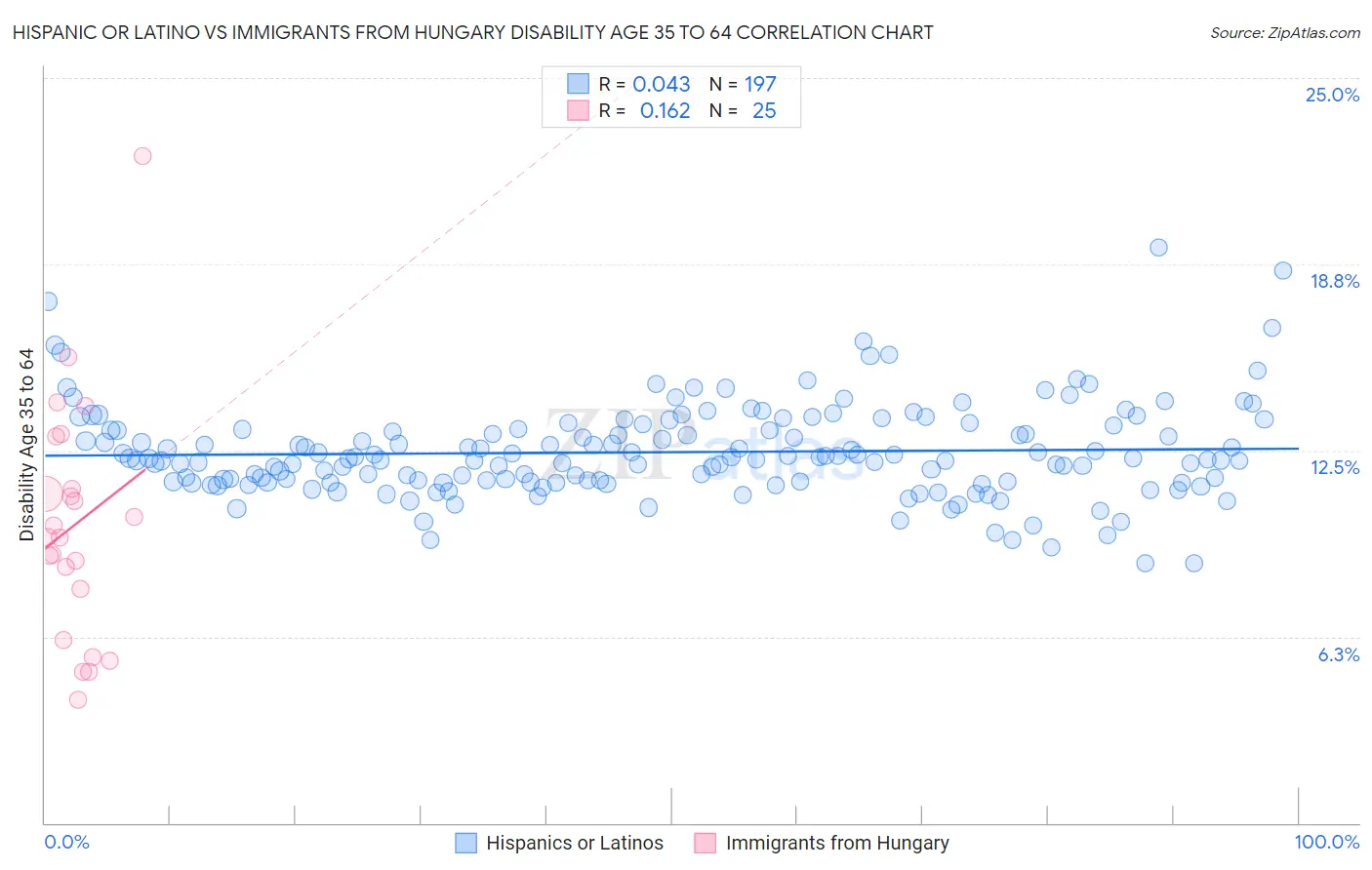 Hispanic or Latino vs Immigrants from Hungary Disability Age 35 to 64