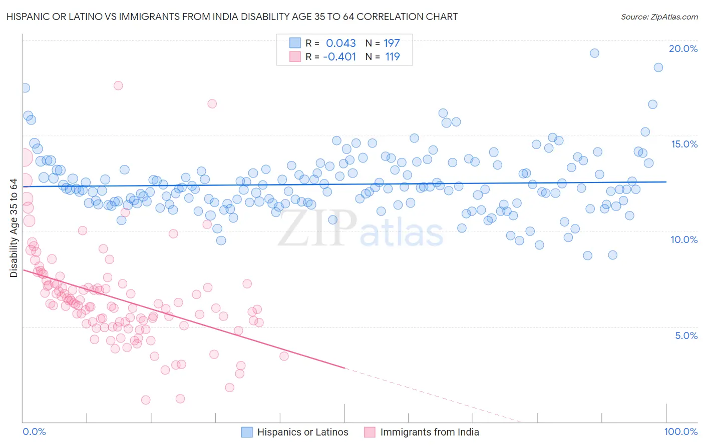 Hispanic or Latino vs Immigrants from India Disability Age 35 to 64