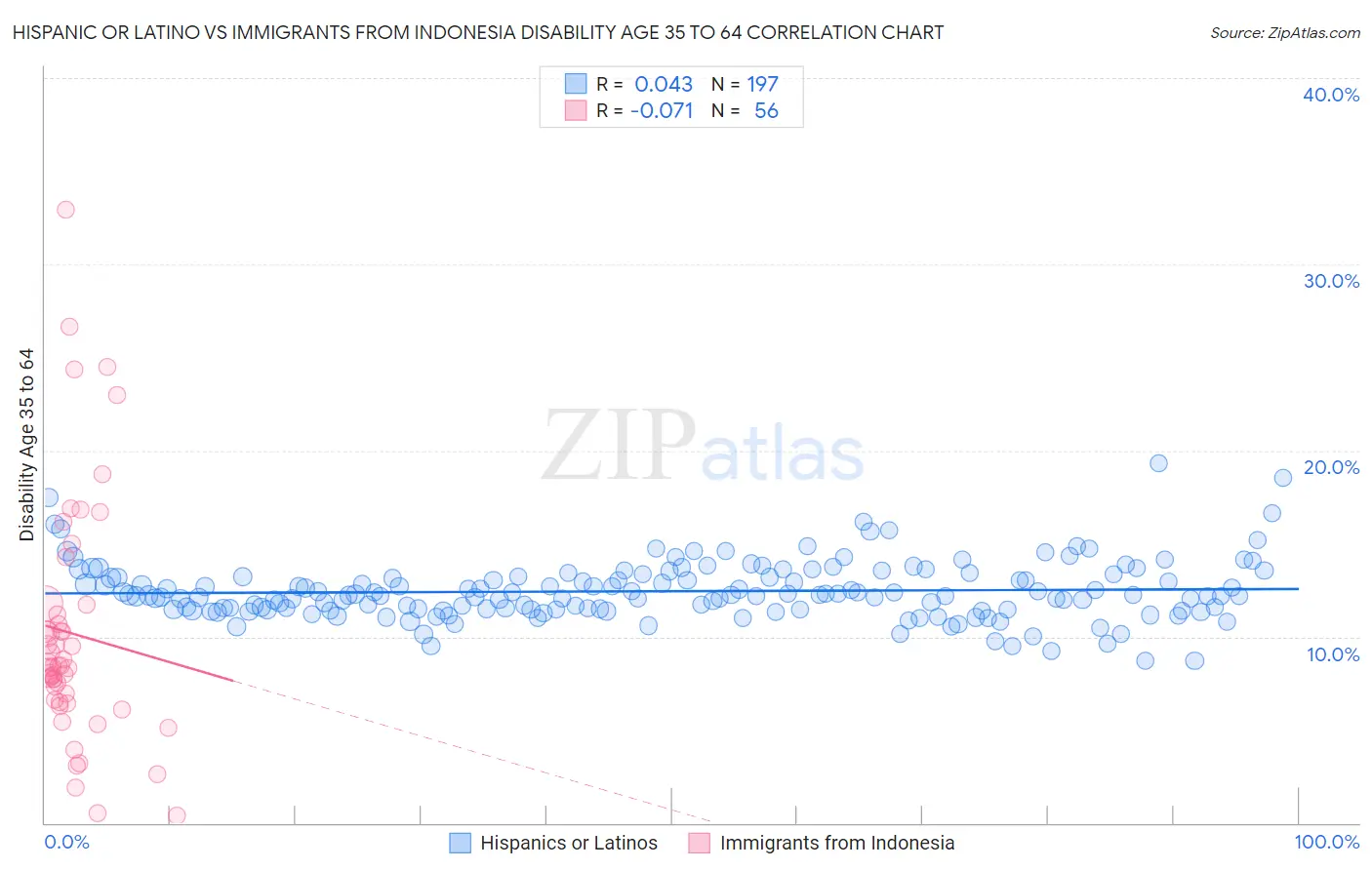 Hispanic or Latino vs Immigrants from Indonesia Disability Age 35 to 64