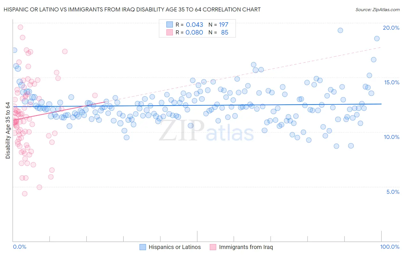 Hispanic or Latino vs Immigrants from Iraq Disability Age 35 to 64