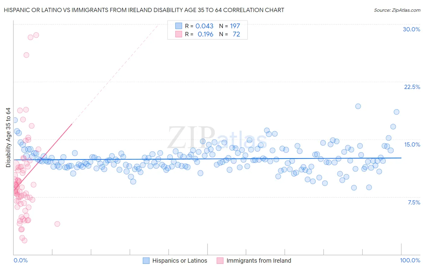 Hispanic or Latino vs Immigrants from Ireland Disability Age 35 to 64