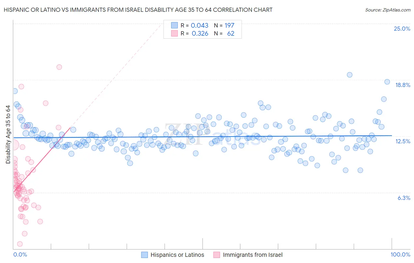 Hispanic or Latino vs Immigrants from Israel Disability Age 35 to 64