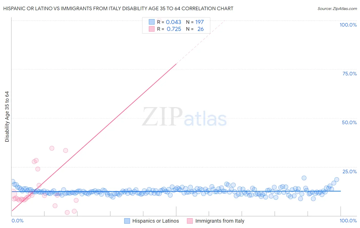 Hispanic or Latino vs Immigrants from Italy Disability Age 35 to 64