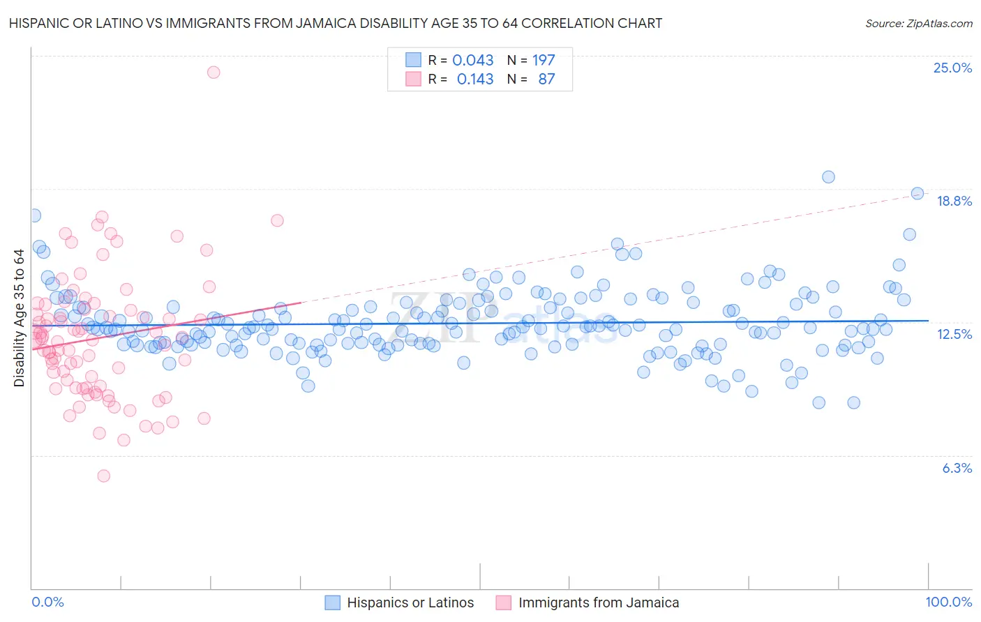 Hispanic or Latino vs Immigrants from Jamaica Disability Age 35 to 64